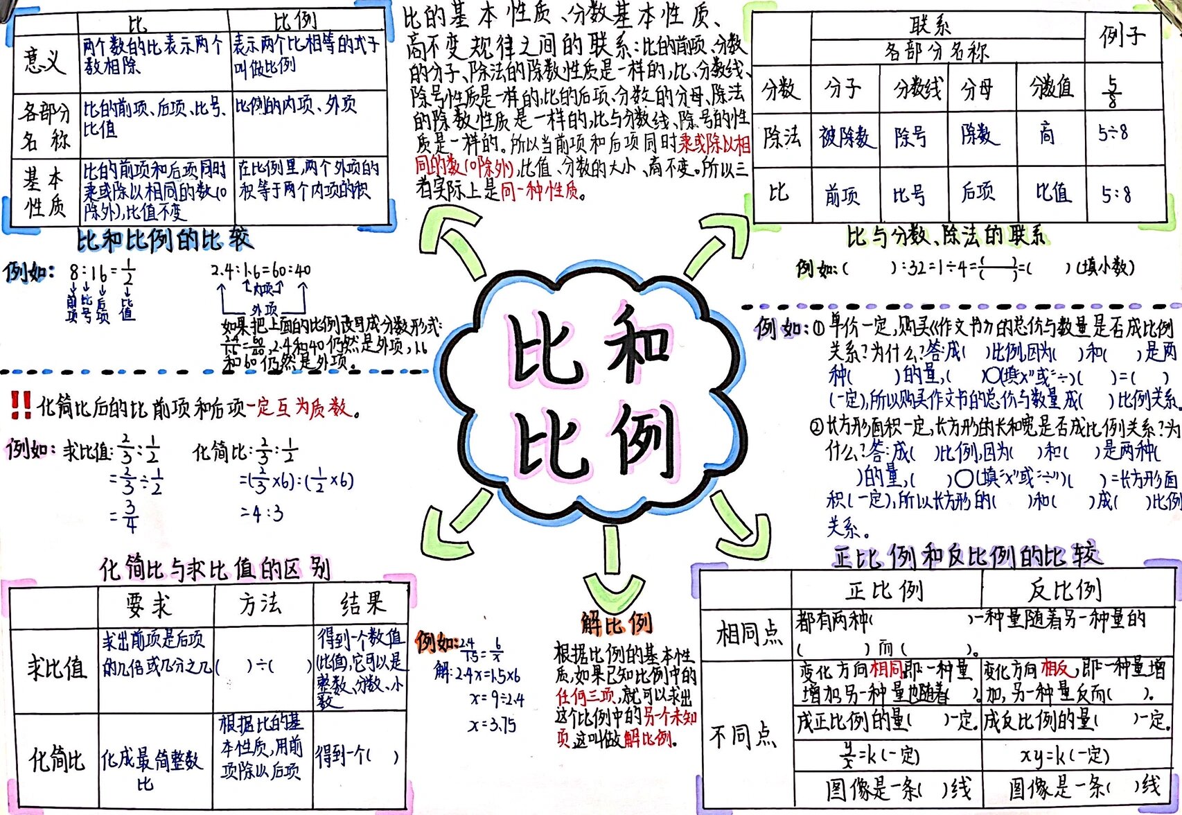 比列的思维导图图片