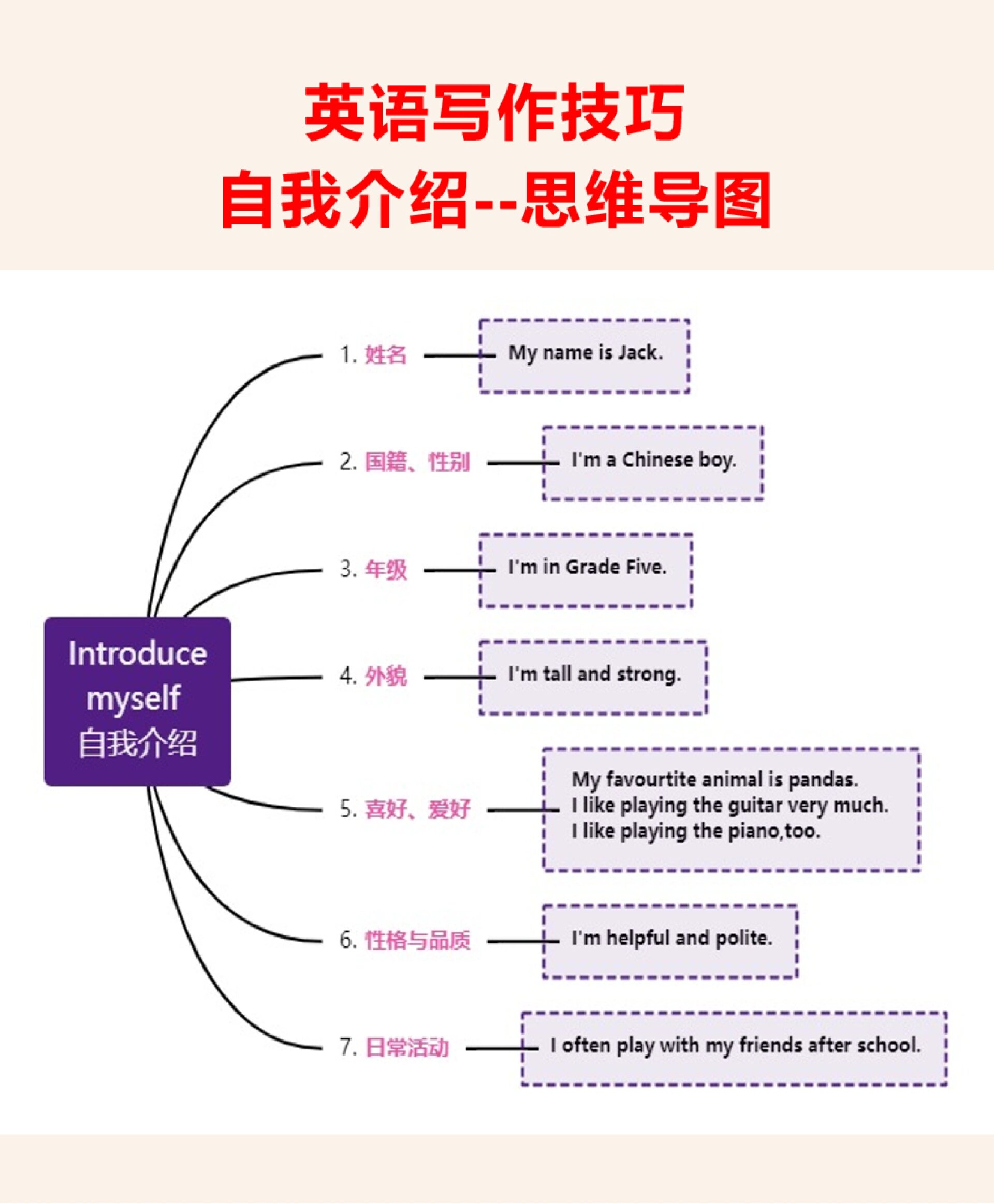 英语写作思维导图(自我介绍)