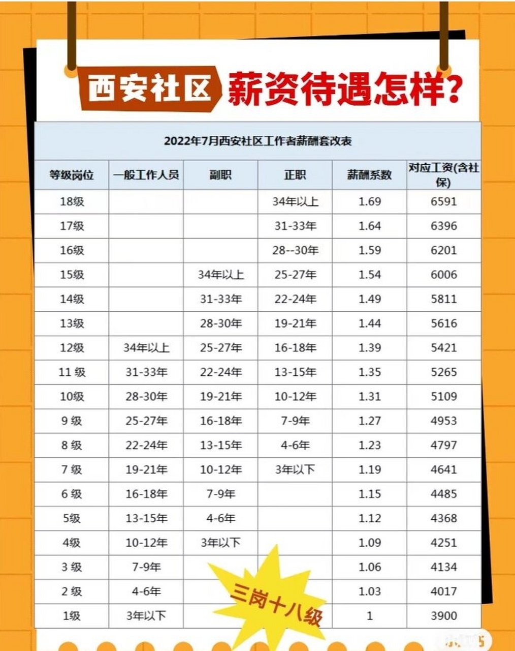 西安社区薪资待遇怎么样?