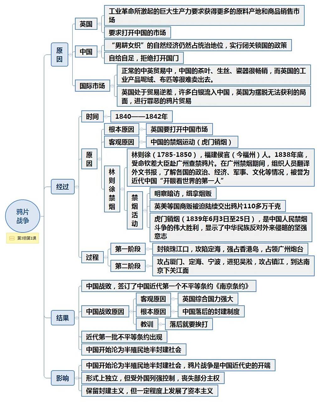 八上历史思维导图