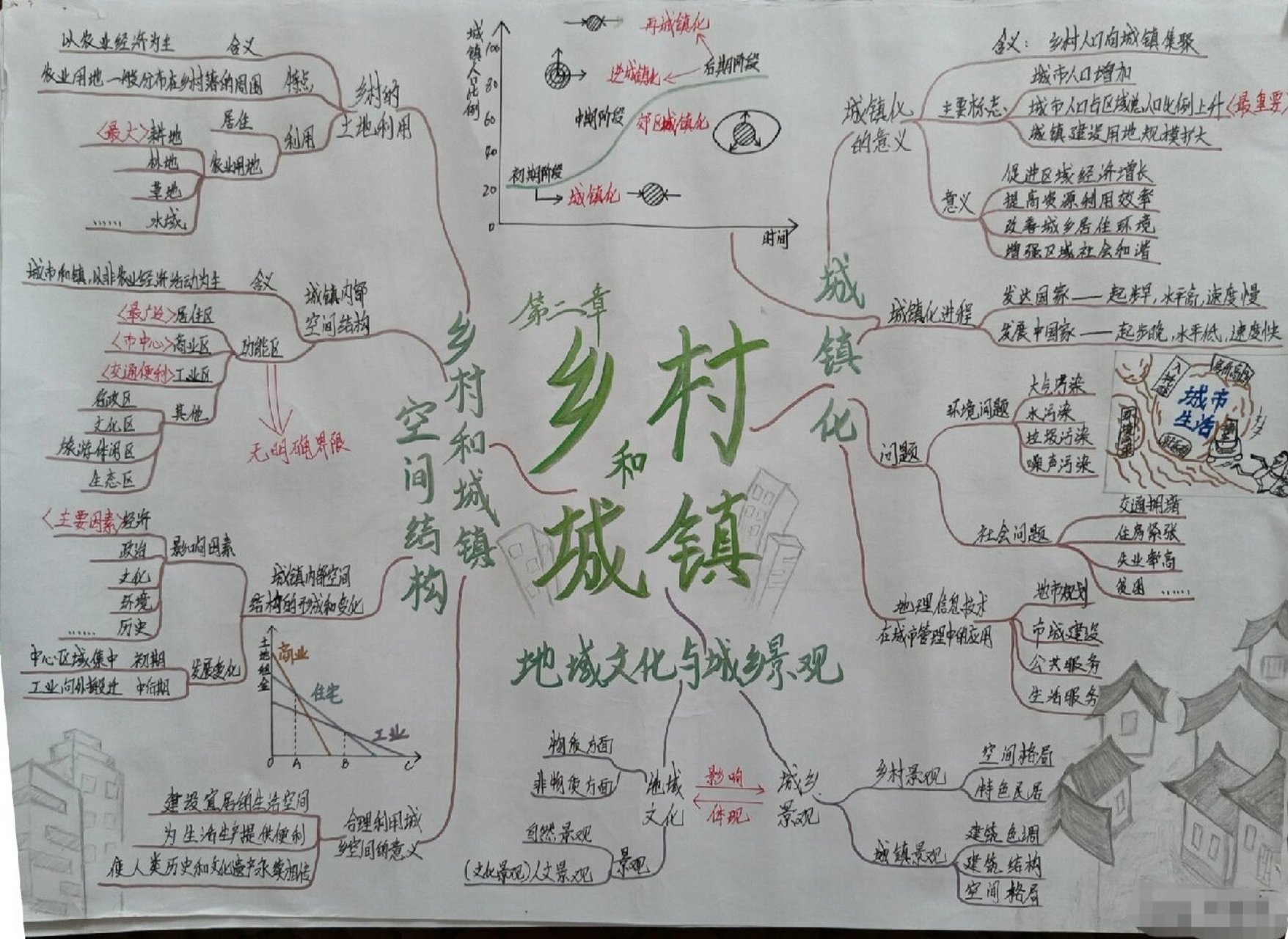 地理城镇化的思维导图图片