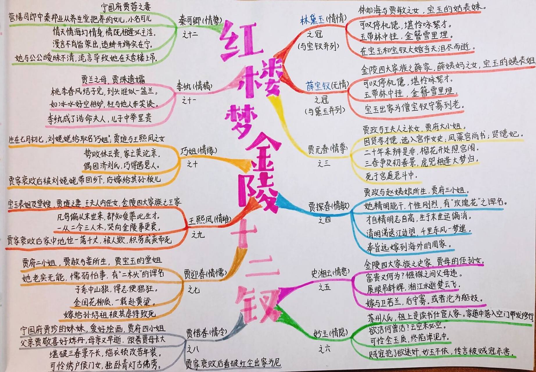 红楼梦 思维导图 #思维导图# #名著阅读# #红楼梦# #读书# #手绘思维