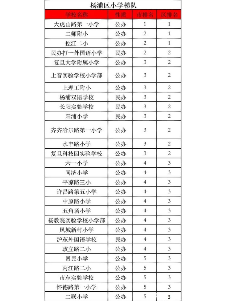 杨浦区小学梯队排名(参考) 其他各区,请浏览主页查看