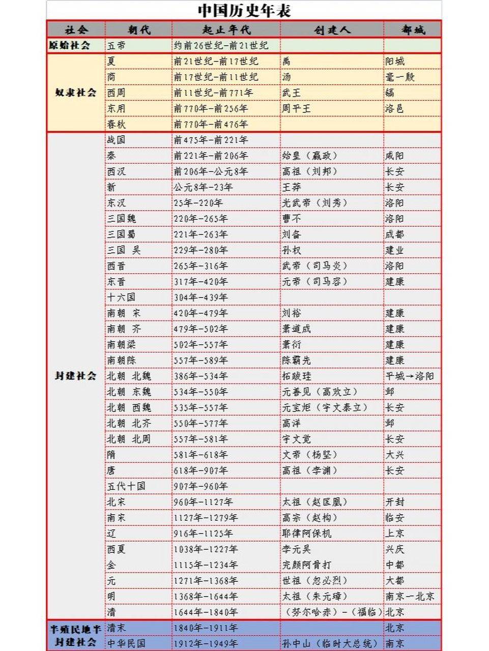 中国历代王朝一览表图片