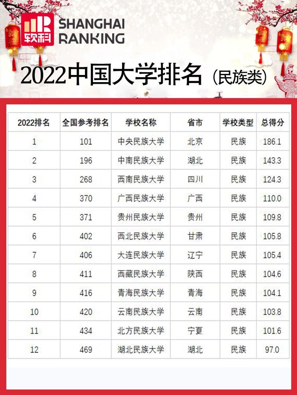 2022年中国大学排名(民族类大学榜) 2022年中国大学排名(民族类大学榜
