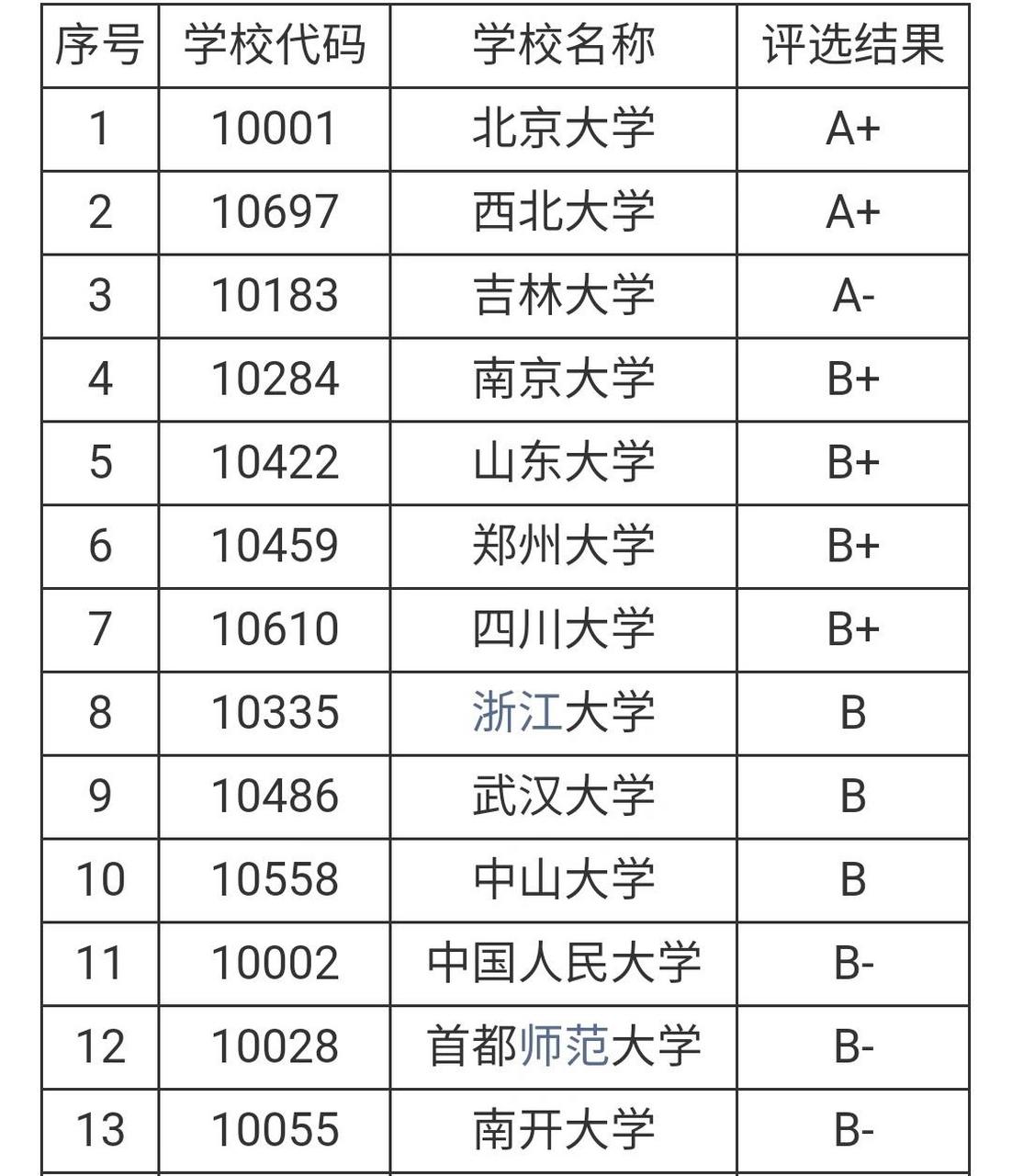 2021全国文物与博物馆学专业大学排名一览表 以下数据来源于教育部