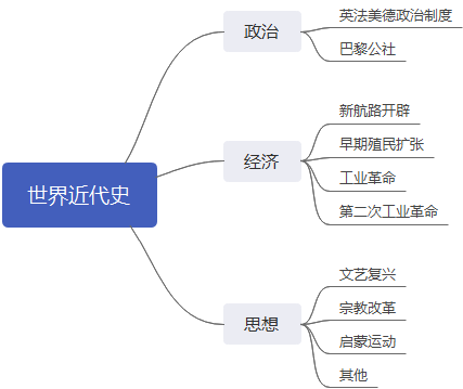 世界近代史框架结构图图片