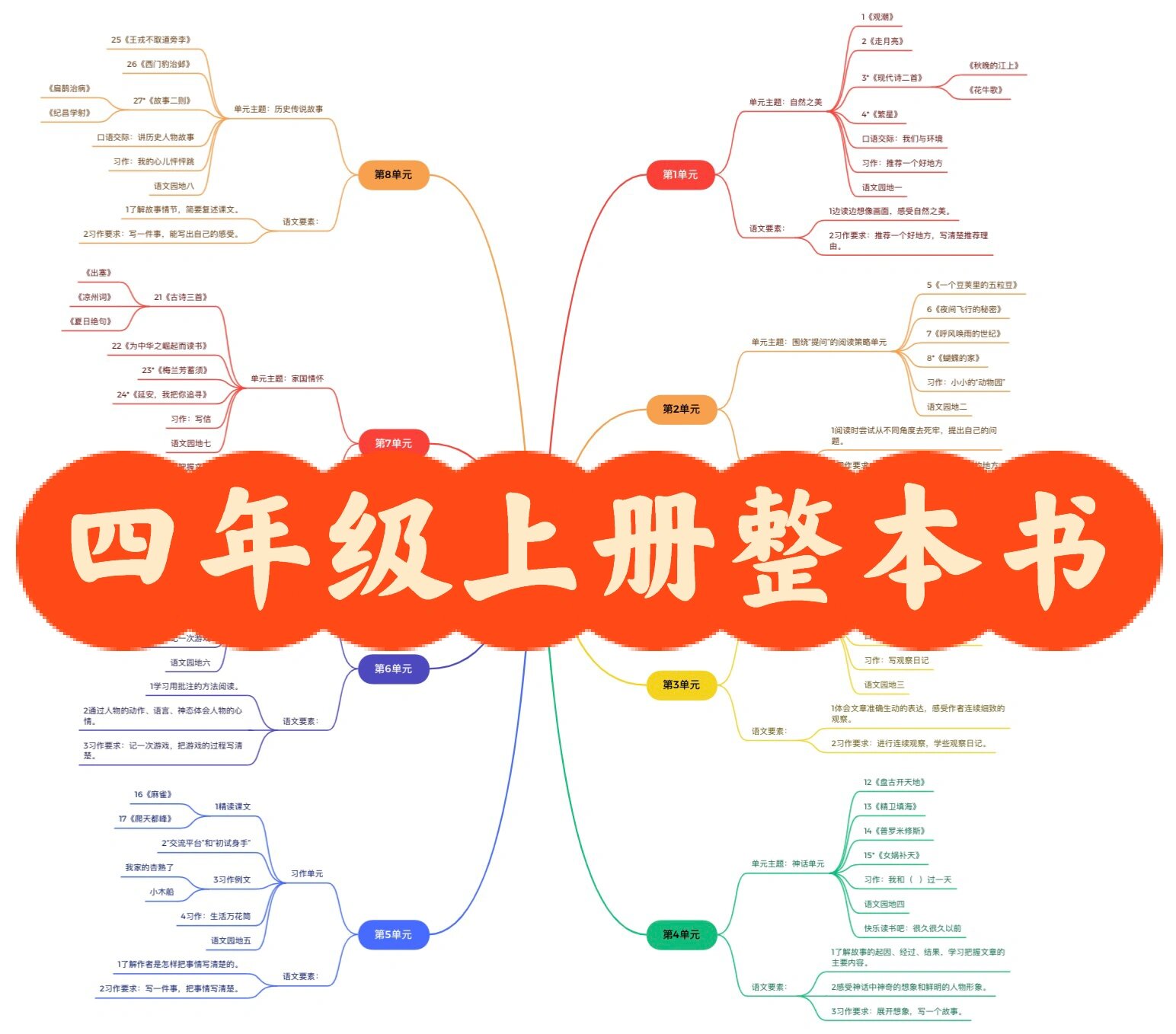 四年级上册语文书整本书思维导图终于完成啦