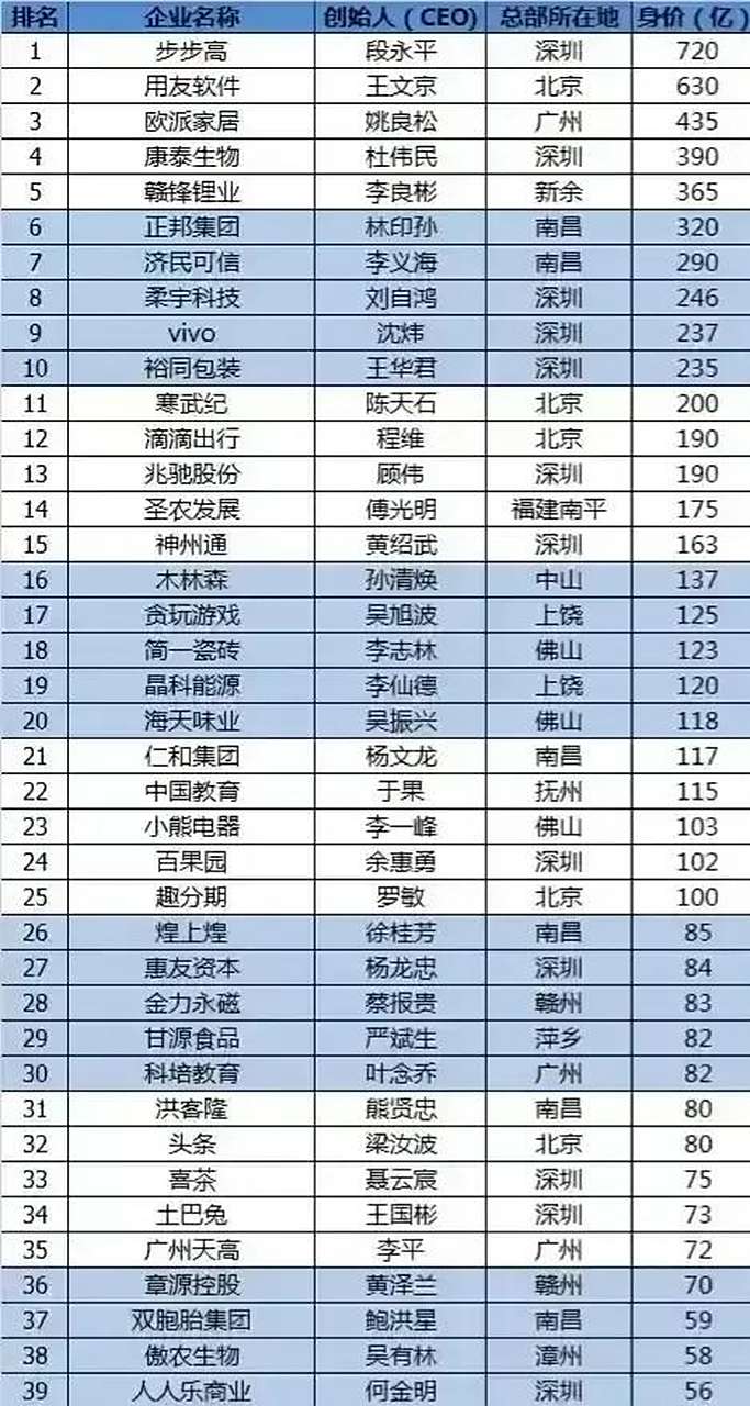 江西十大 富豪排行 年最新揭相关图片1