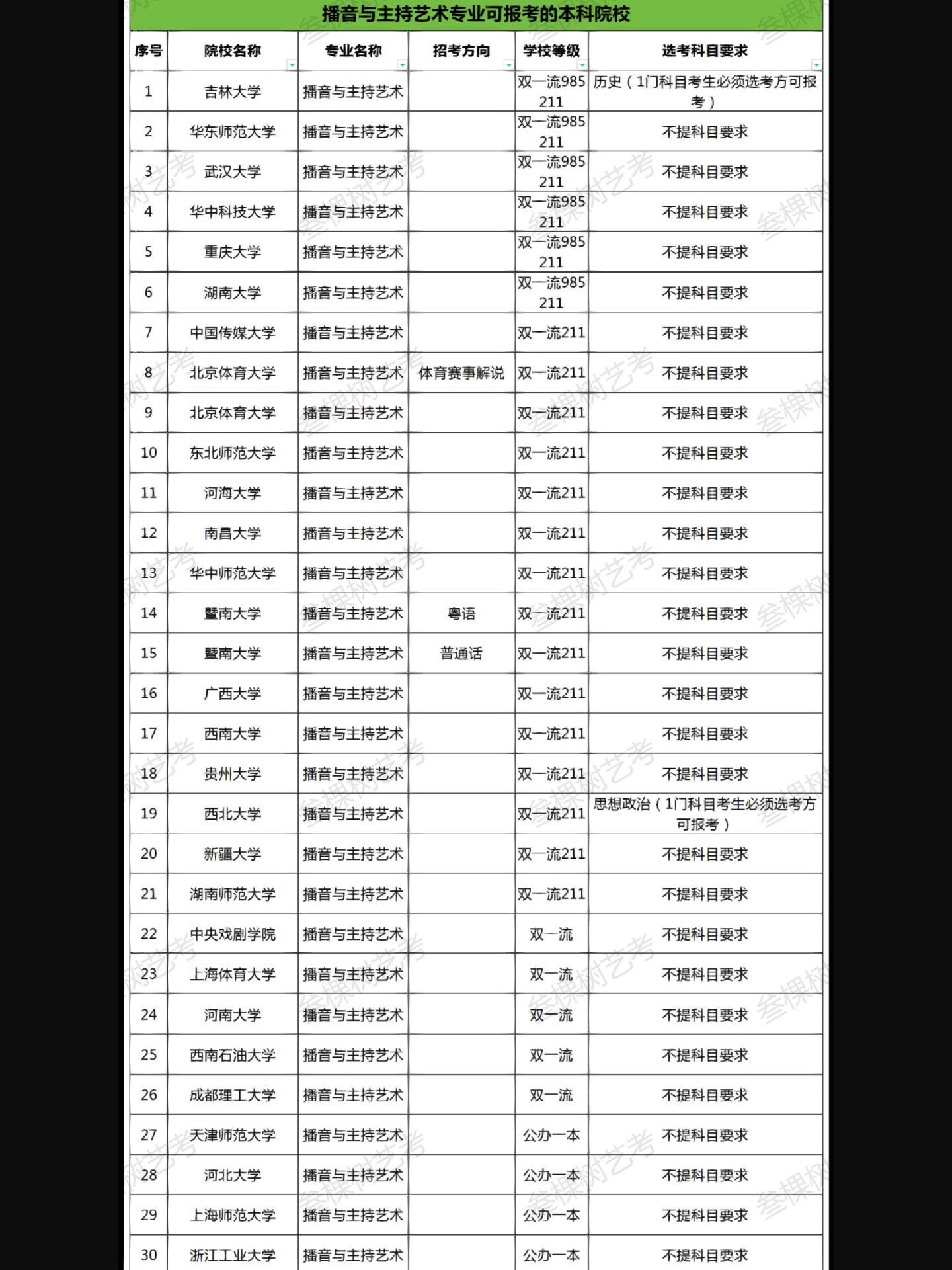 播音主持类专业部分本科院校