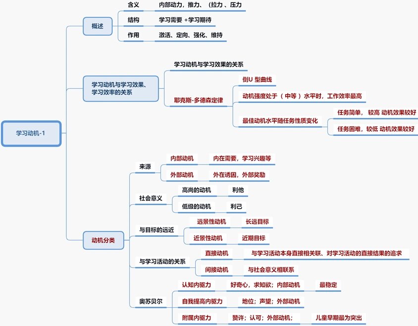 教师招聘99教心-第四章学习心理思维导图