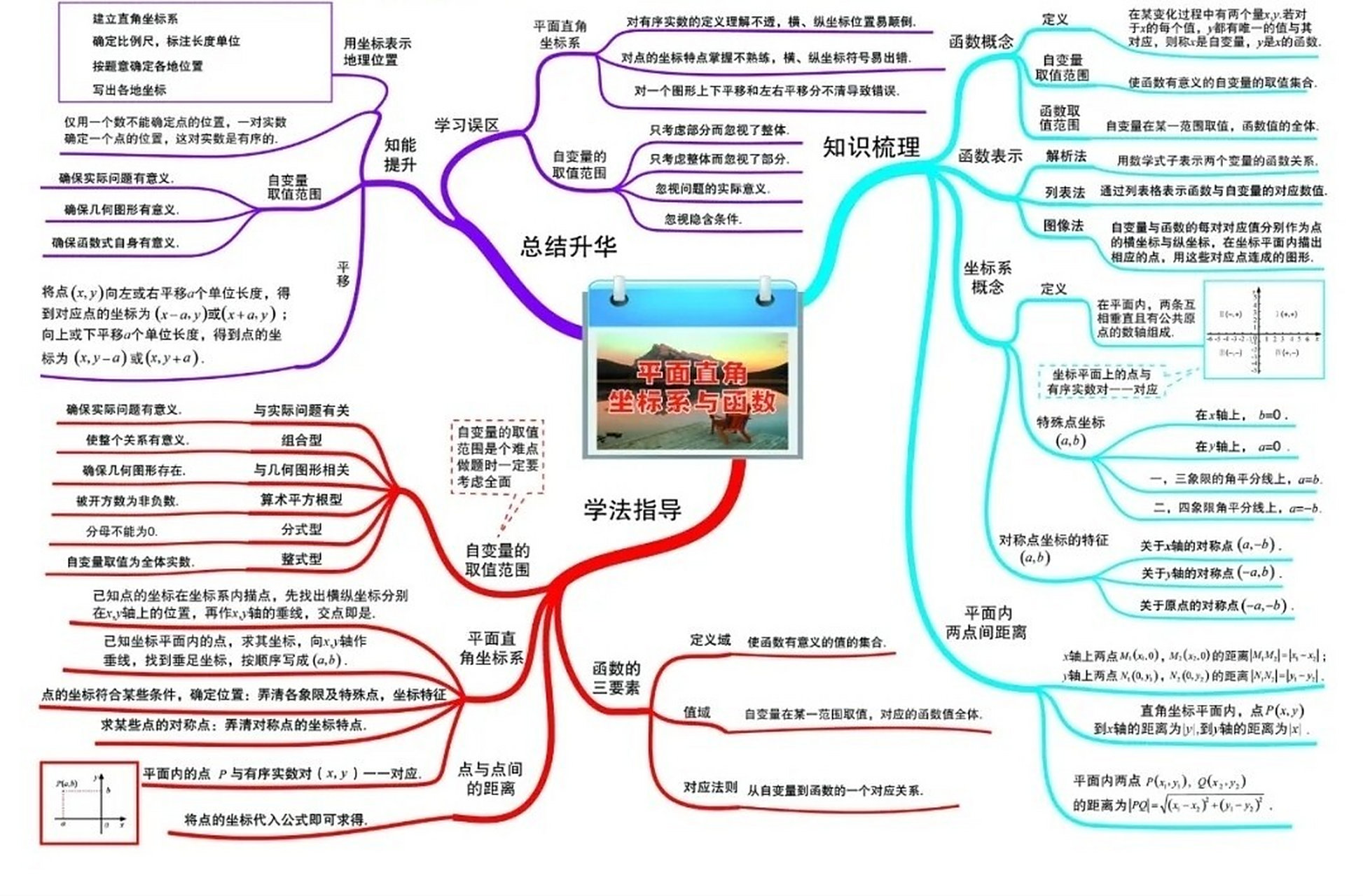 中考复习 函数全章思维导图 初中数学》中考复习》函数专题》思维导图