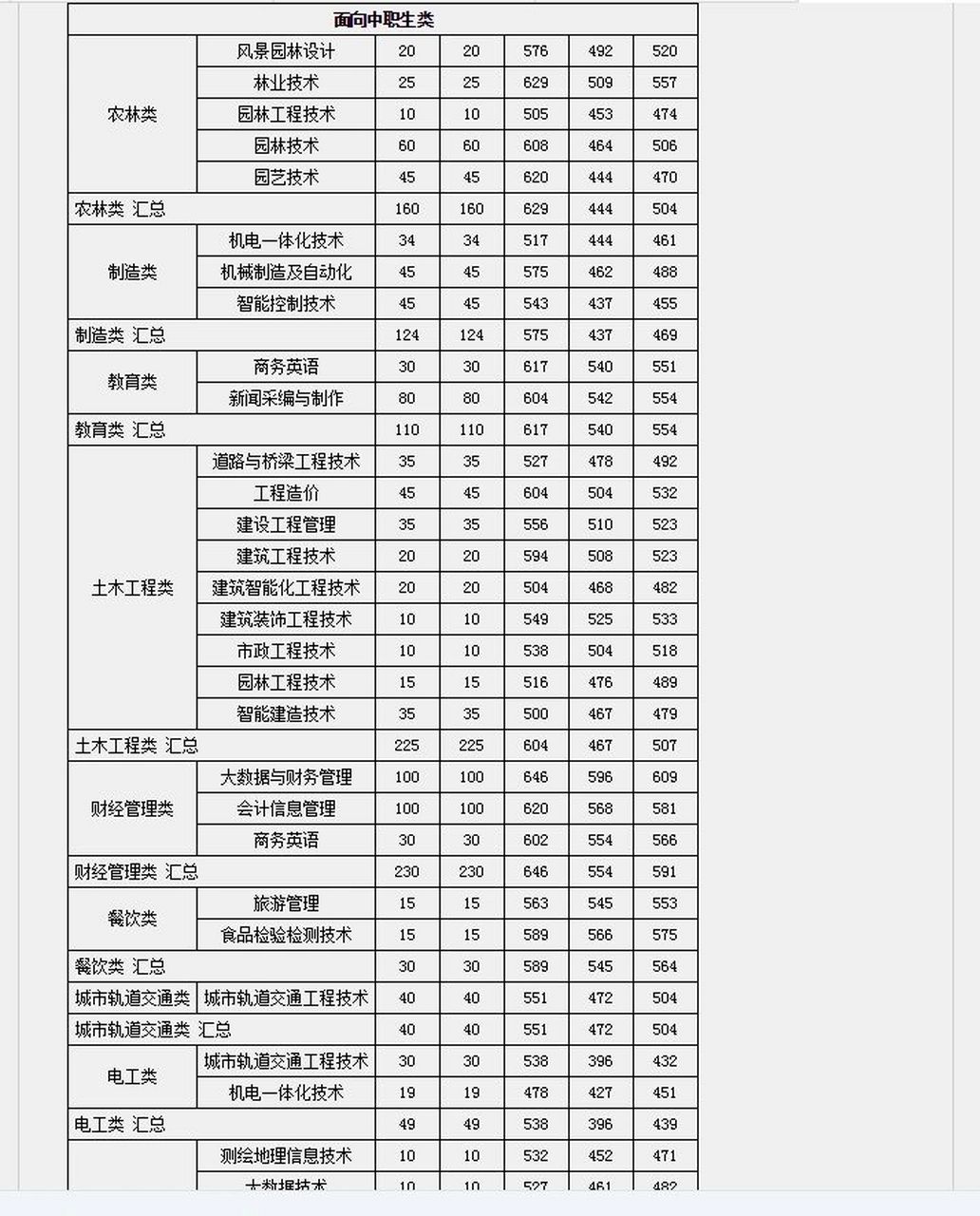 2023林業職業技術學院分數線更新