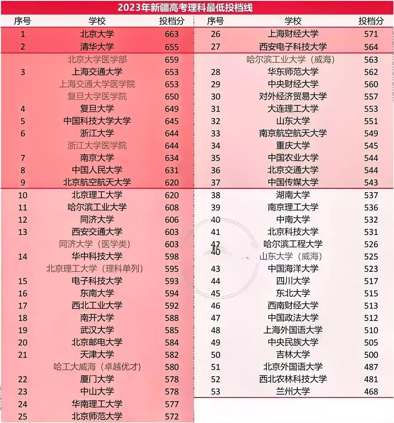 北京理工大学620分哈尔滨工业大学608分西安交通大学603电子科技