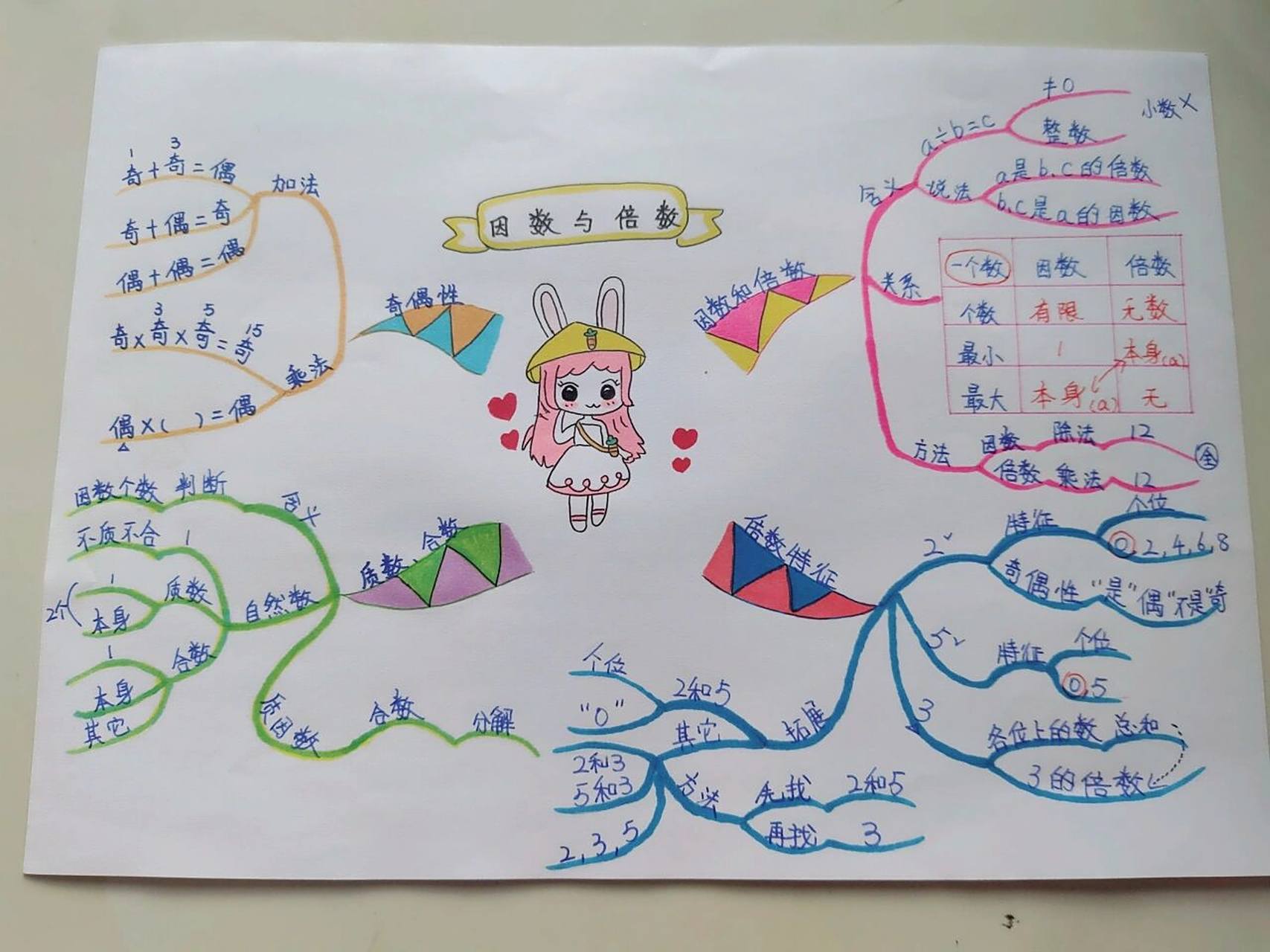 五下数学第二单元《因数与倍数》思维导图  9696