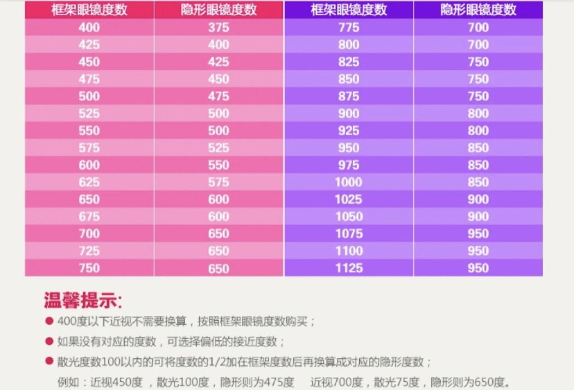 请问广大知友眼睛度数550与575度适配多少度的隐形眼镜呀