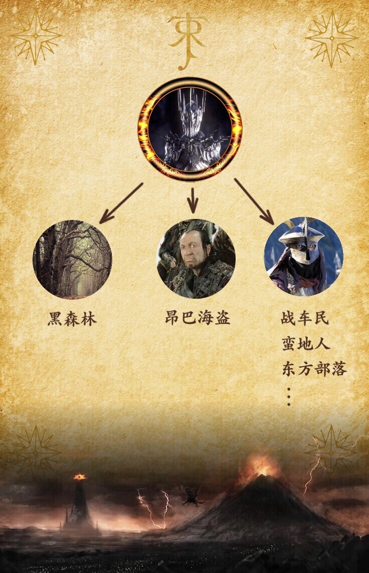 指环王|索伦阵营和势力