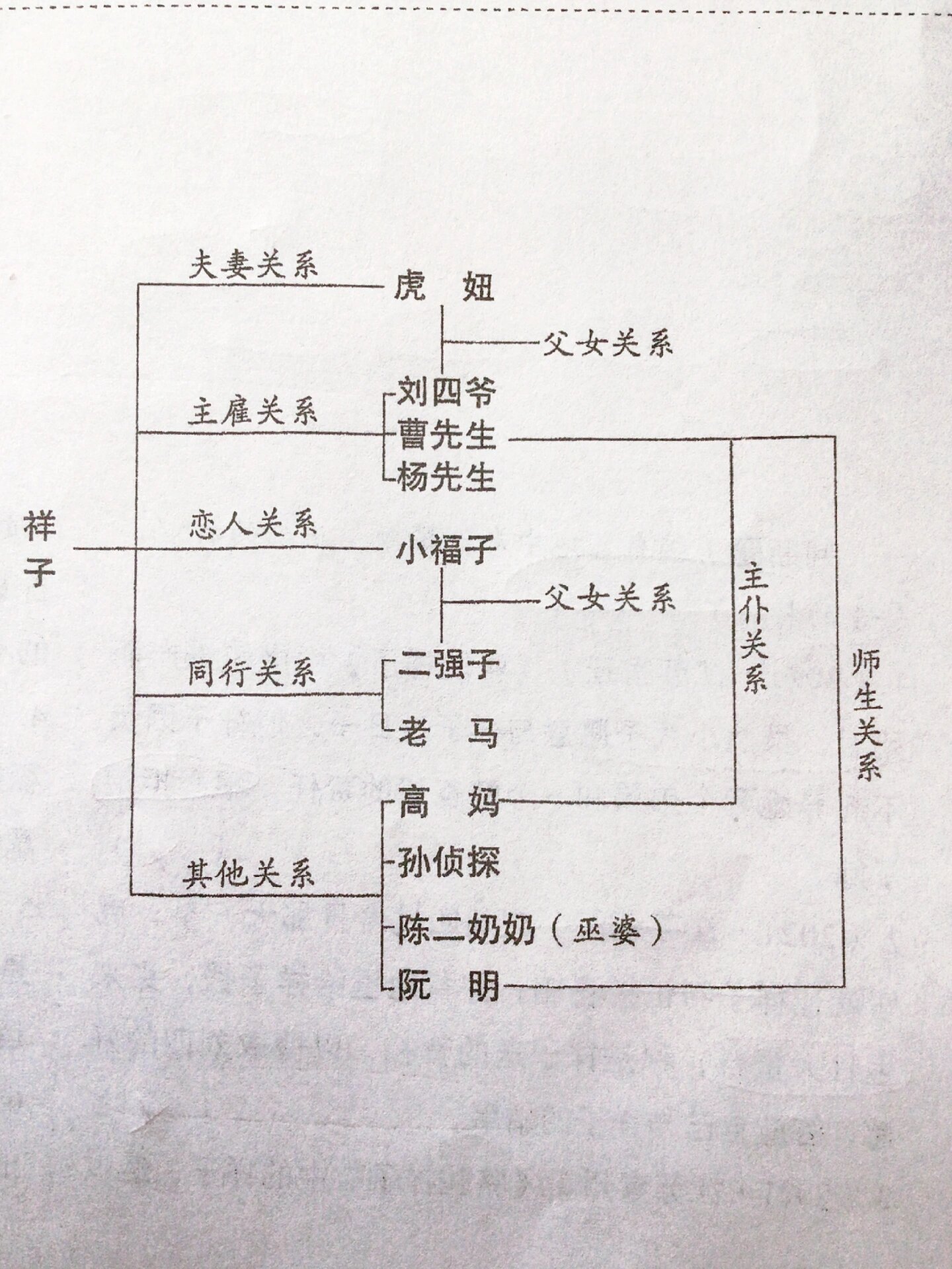 祥子人物关系图片