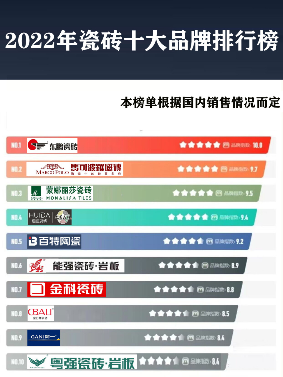 最新2022年瓷砖十大品牌最新排行 市面上陶瓷品牌众多,平时选购的少