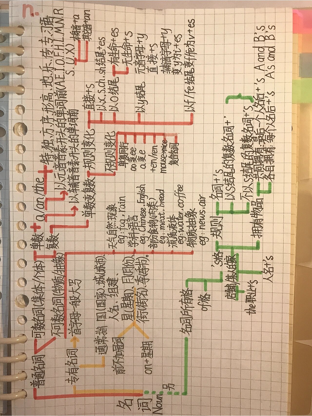 名词思维导图九年级图片