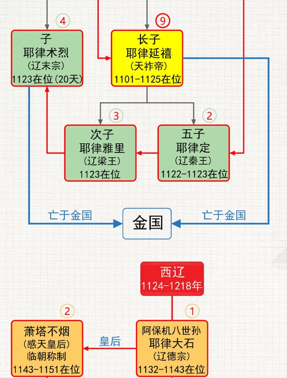 辽朝世系表图片