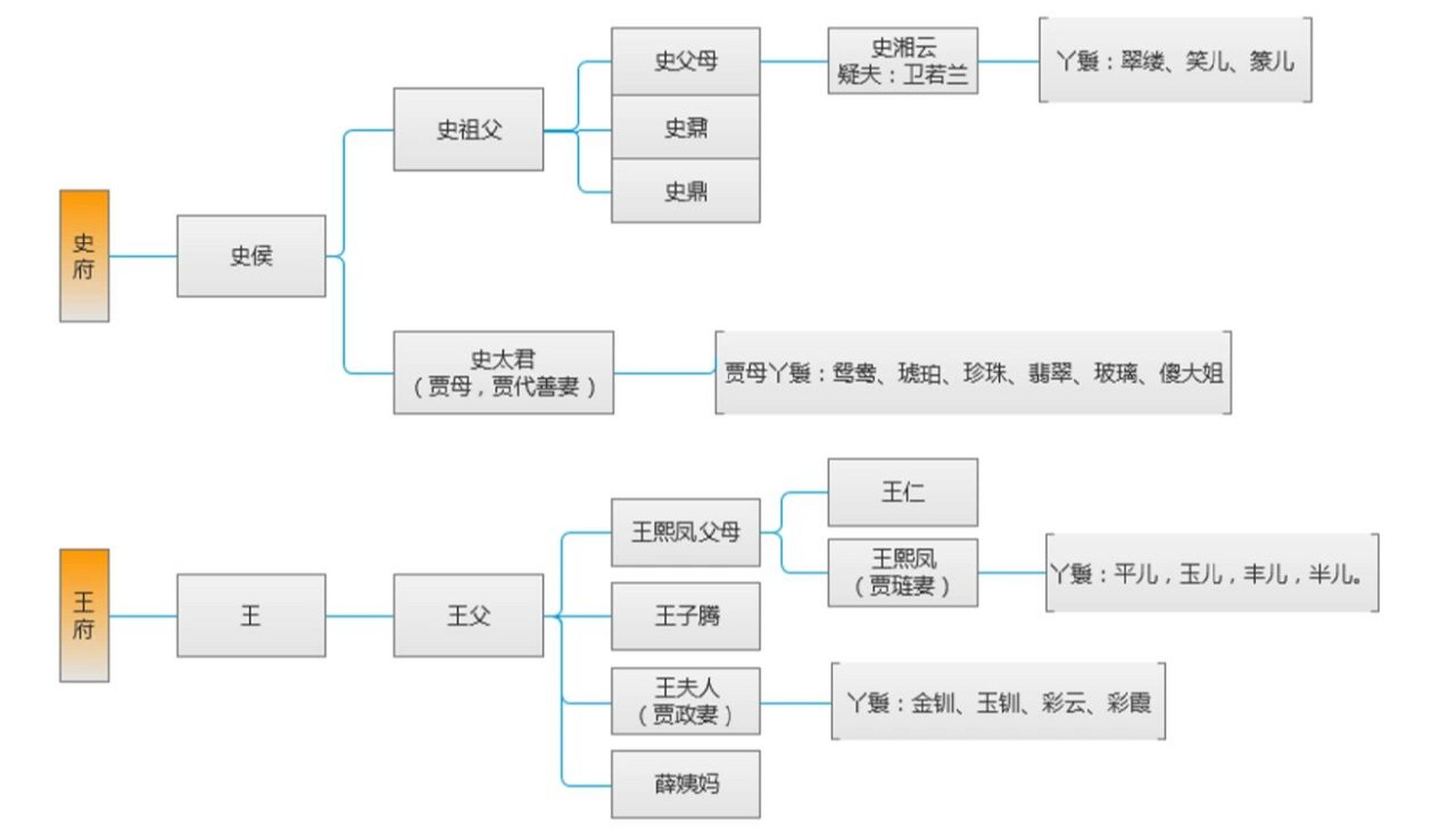 《红楼梦》四大家族人物关系图,你清楚了吗