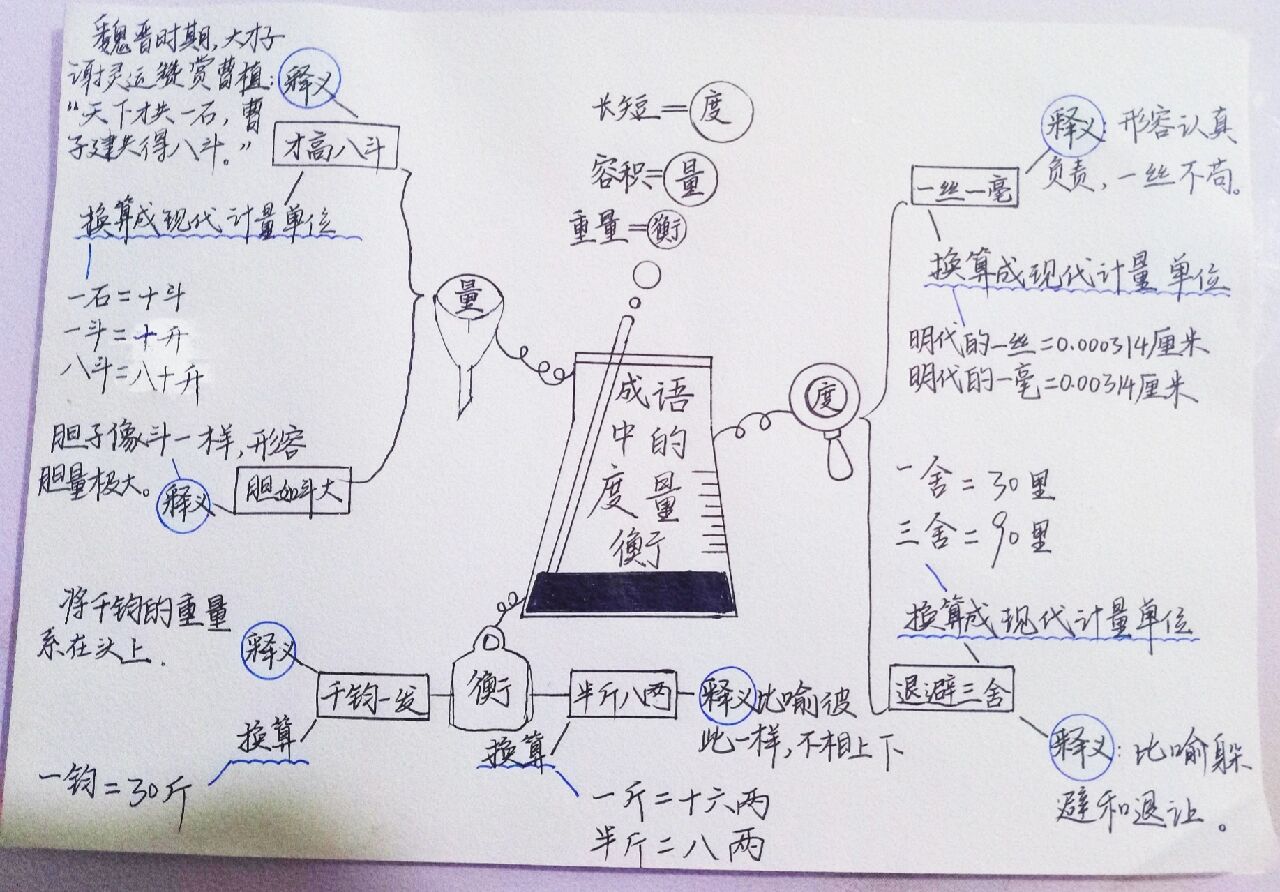 高中语文成语思维导图图片