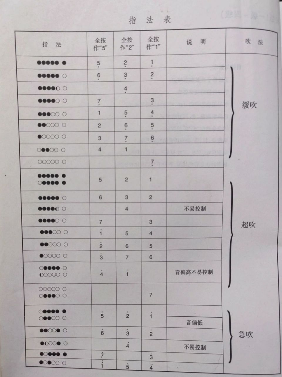 竹笛|常用演奏符号说明 之前有朋友问我发的竹笛谱子上面的符号是什么