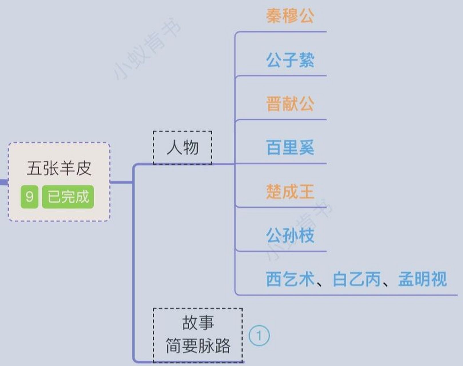 历史典故积累: 春秋故事之 五张羊皮 本篇故事主要讲的仍是 百里奚 和