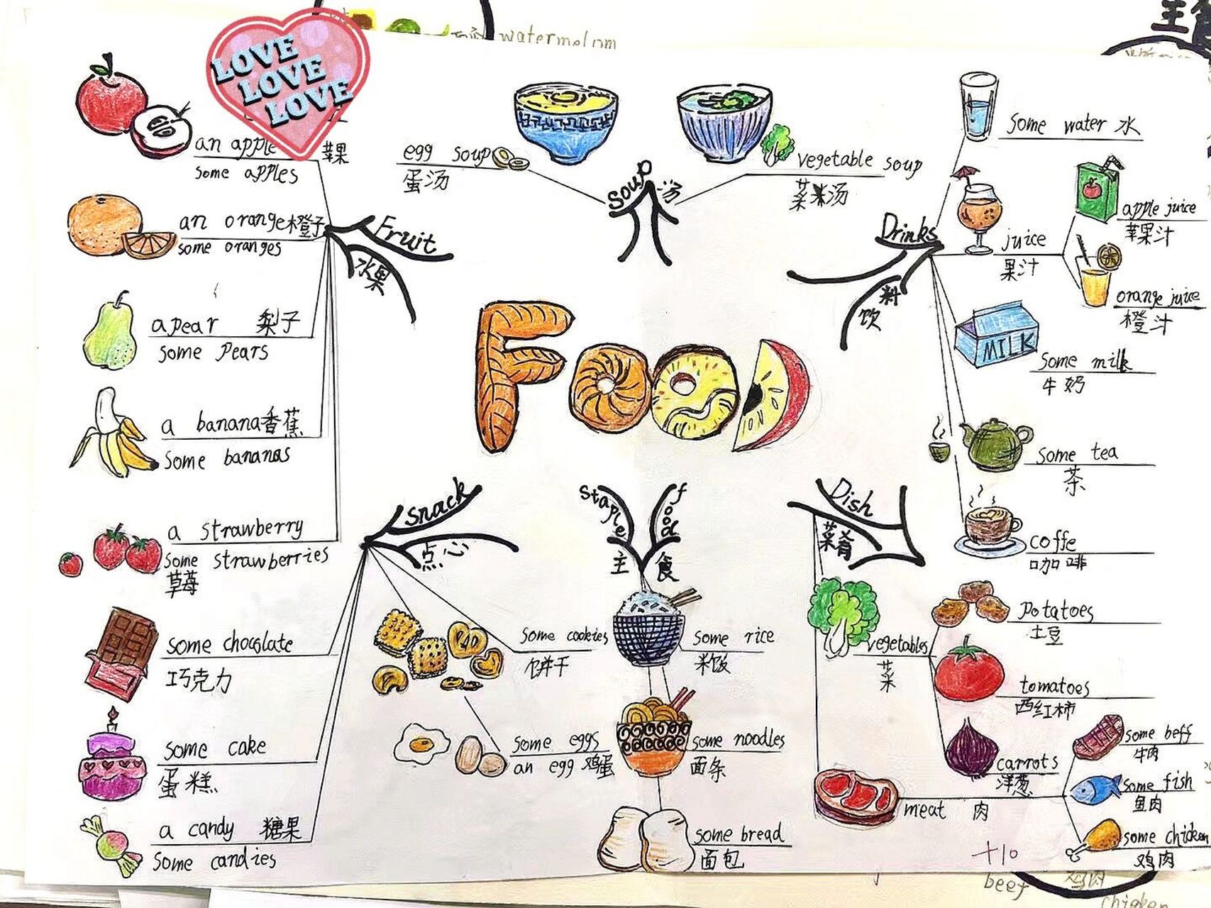 有关food的思维导图图片