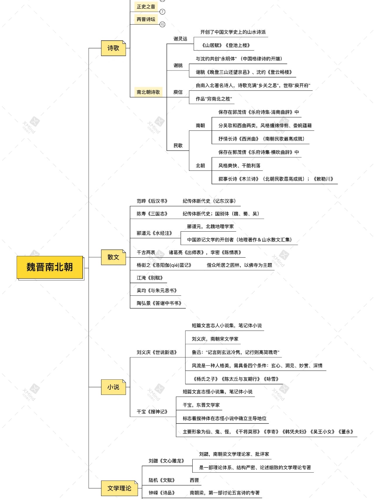 语文备考 | 魏晋南北朝文学思维导图 休息时间书桌前坐了一整天.