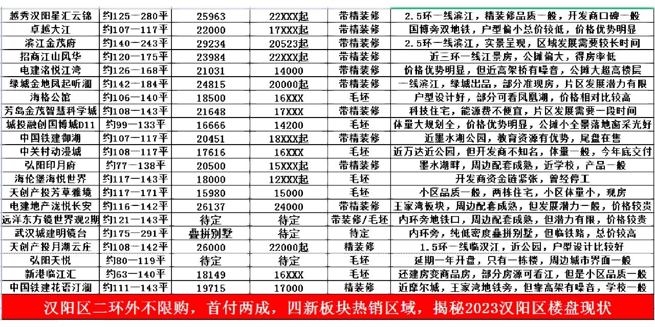 汉阳新房房价及点评一览表 去年武汉12月份房交会从市场反馈来看,在这