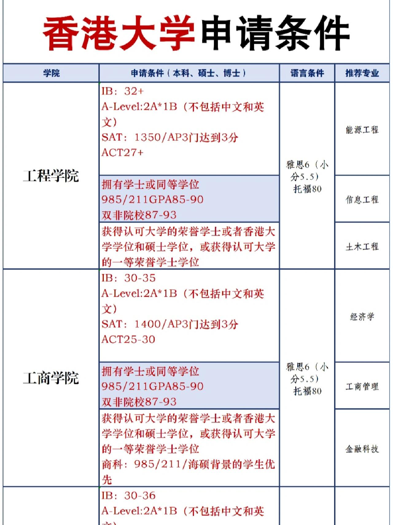 谁能拒绝香港大学申请条件汇总啊 今天这期是香港大学的干货哦