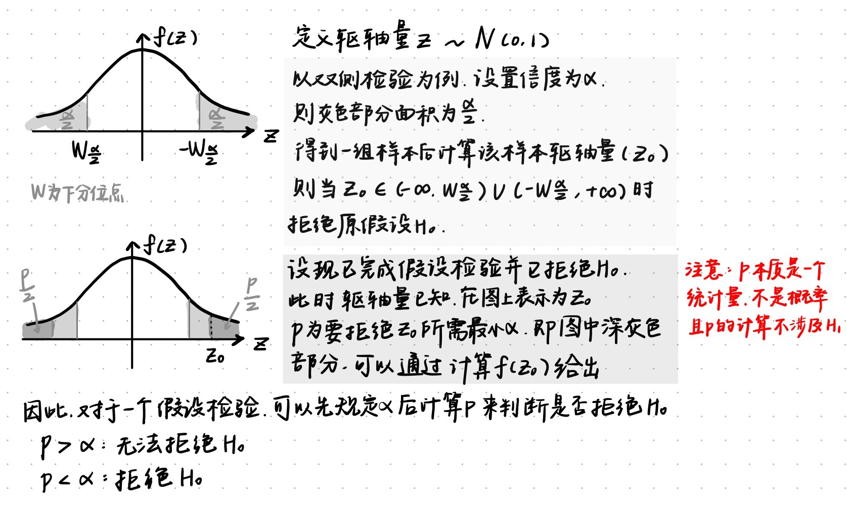 统计学习:形象理解假设检验的α和p值