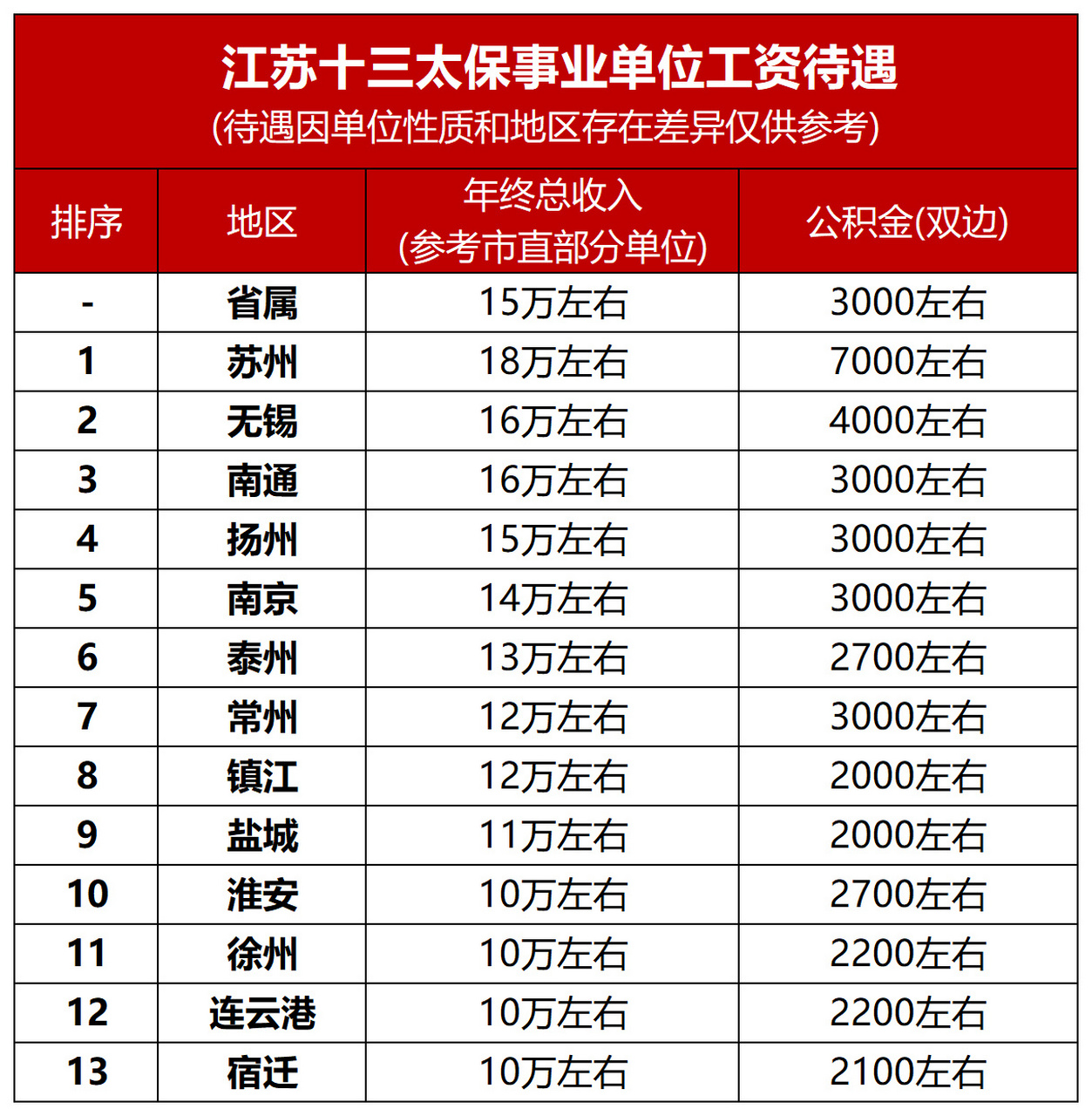 江苏十三太保,事业单位薪资待遇 苏州以年收入18万位列全省第一, 无锡