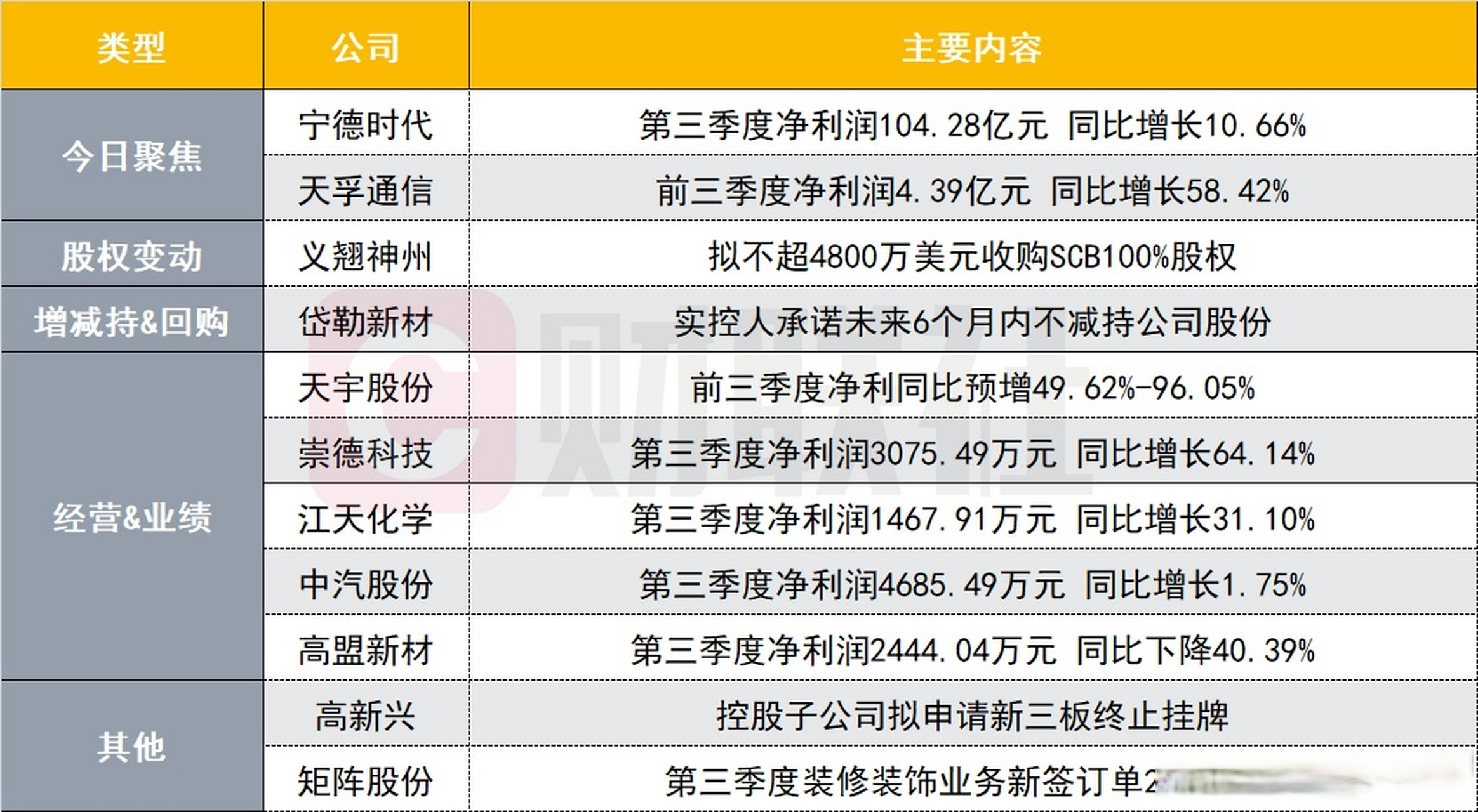 【19日#创业板焦点公告#】豪赚310亿元!