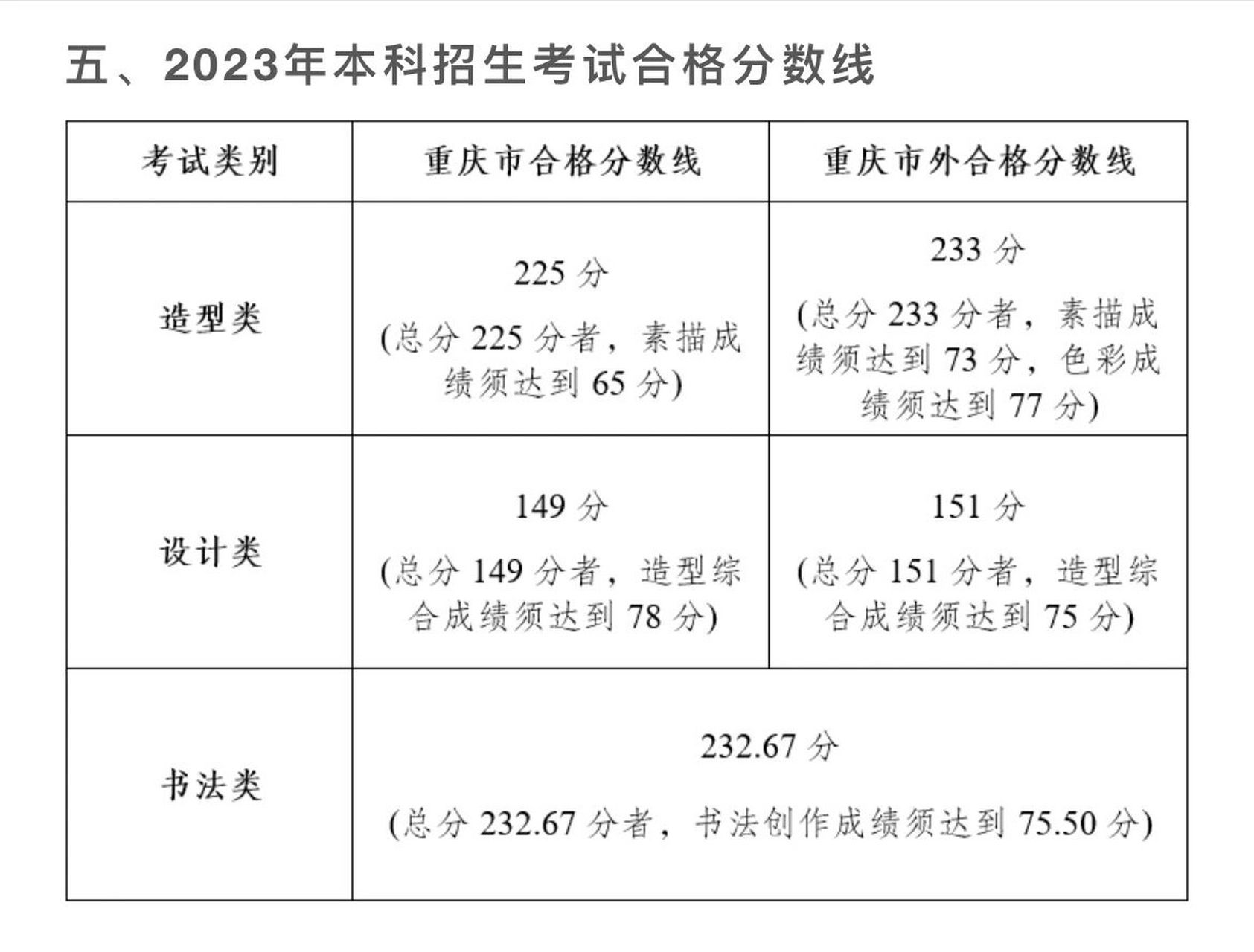 四川美术学院2023年本科合格分数线公布 四川美术学院2023年本科招生