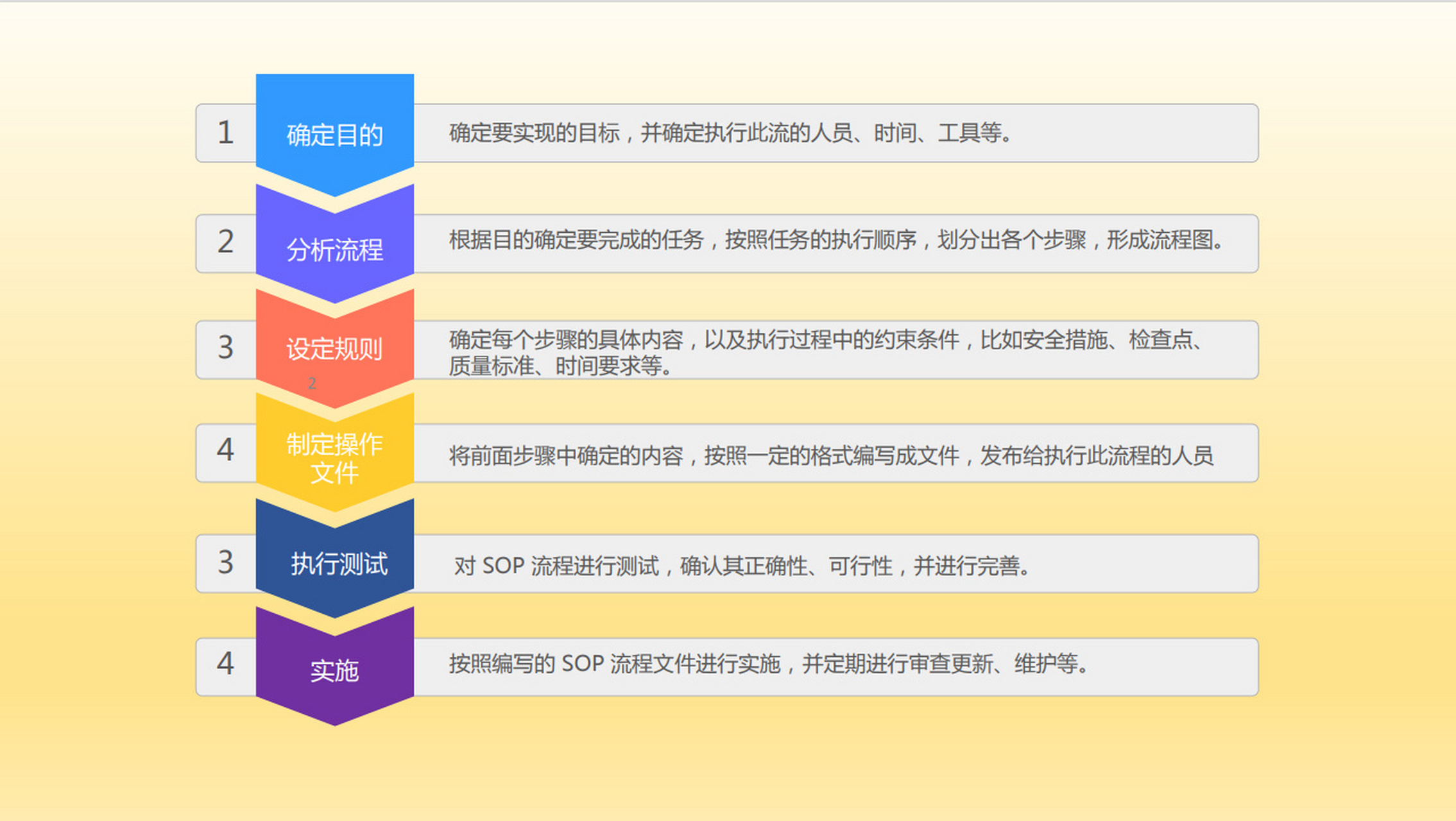 程序-流程化,标准化,工业化必 标准作业程序 sop(standard operating
