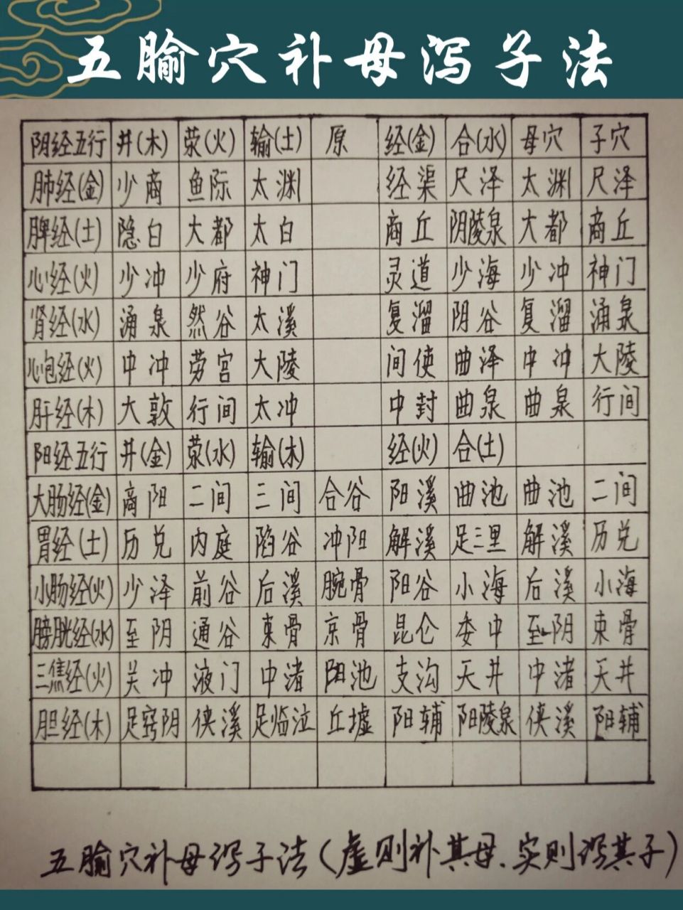 五腧穴补母泻子法 虚则补其母,实则泻其子 --------母穴---子穴