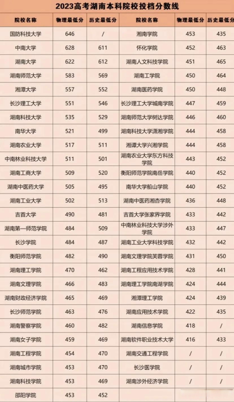 2023年高考湖南本科院校投档分数线  2023年高考,继本科提前批录取