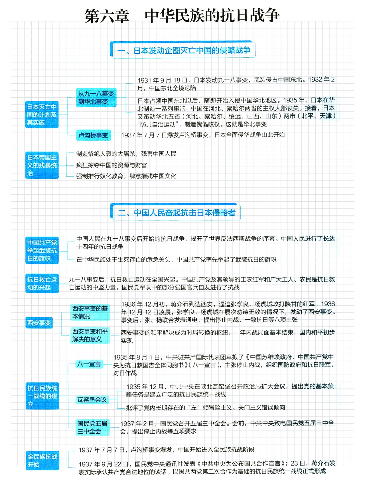 政治|思维导图-中华民族的抗日战争