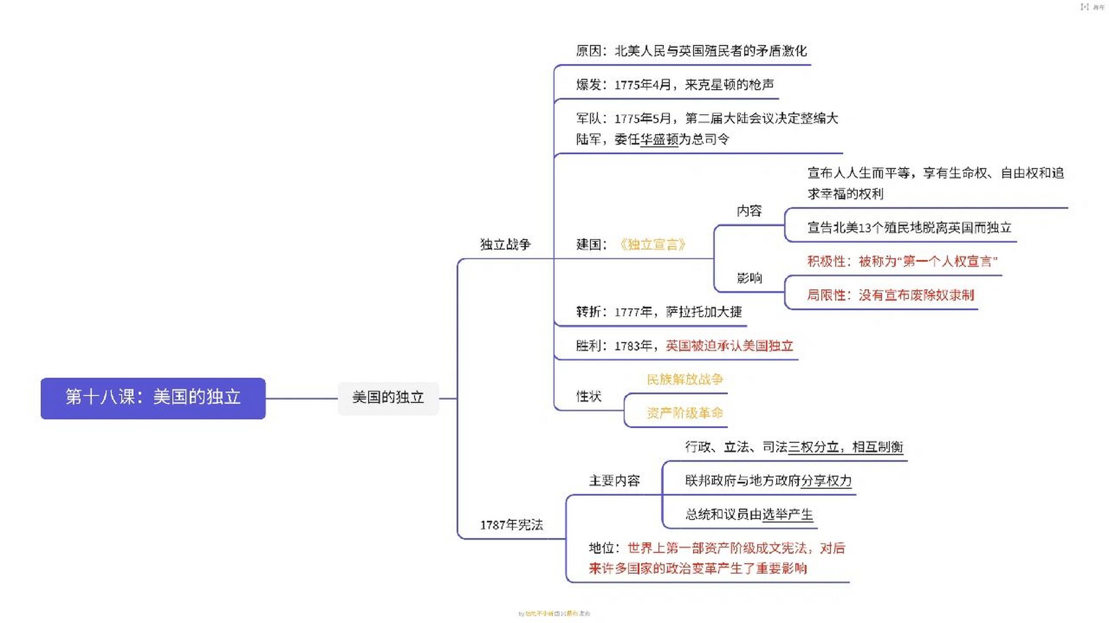 美国历史脉络思维导图图片