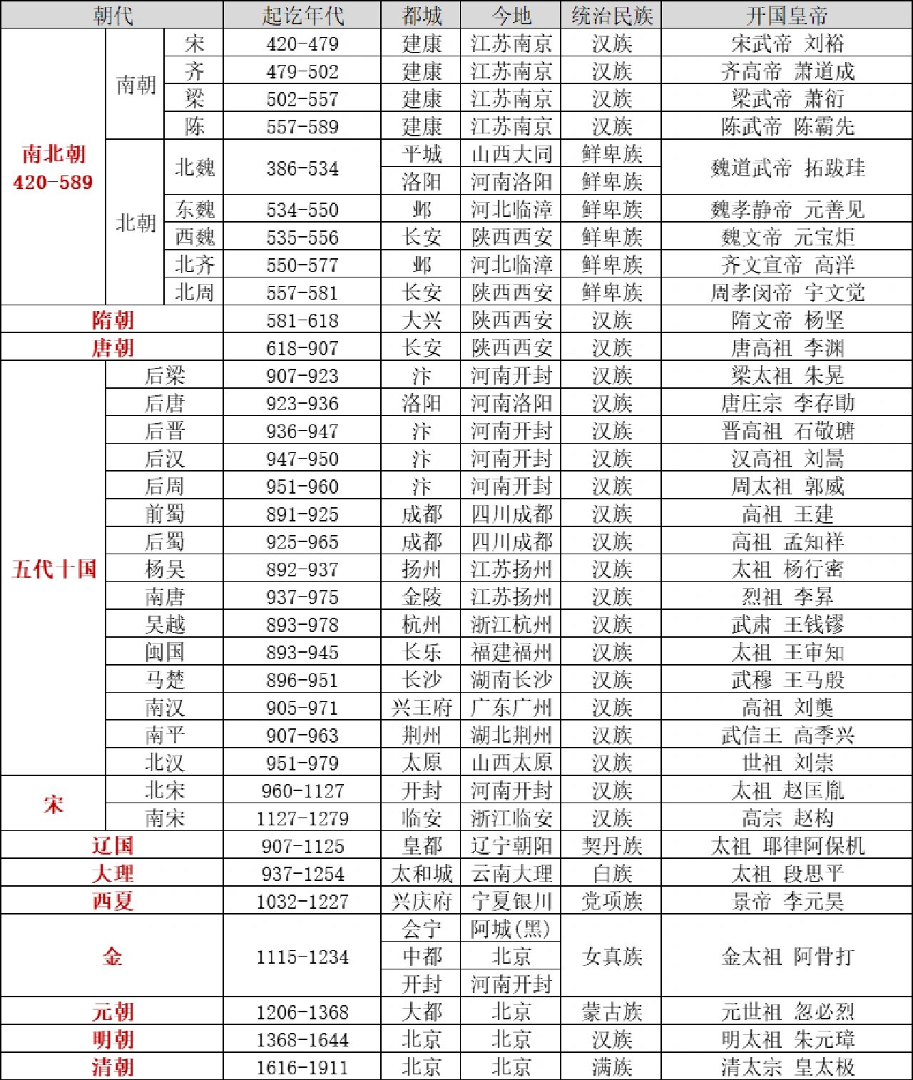 历代王朝顺序及年代图片