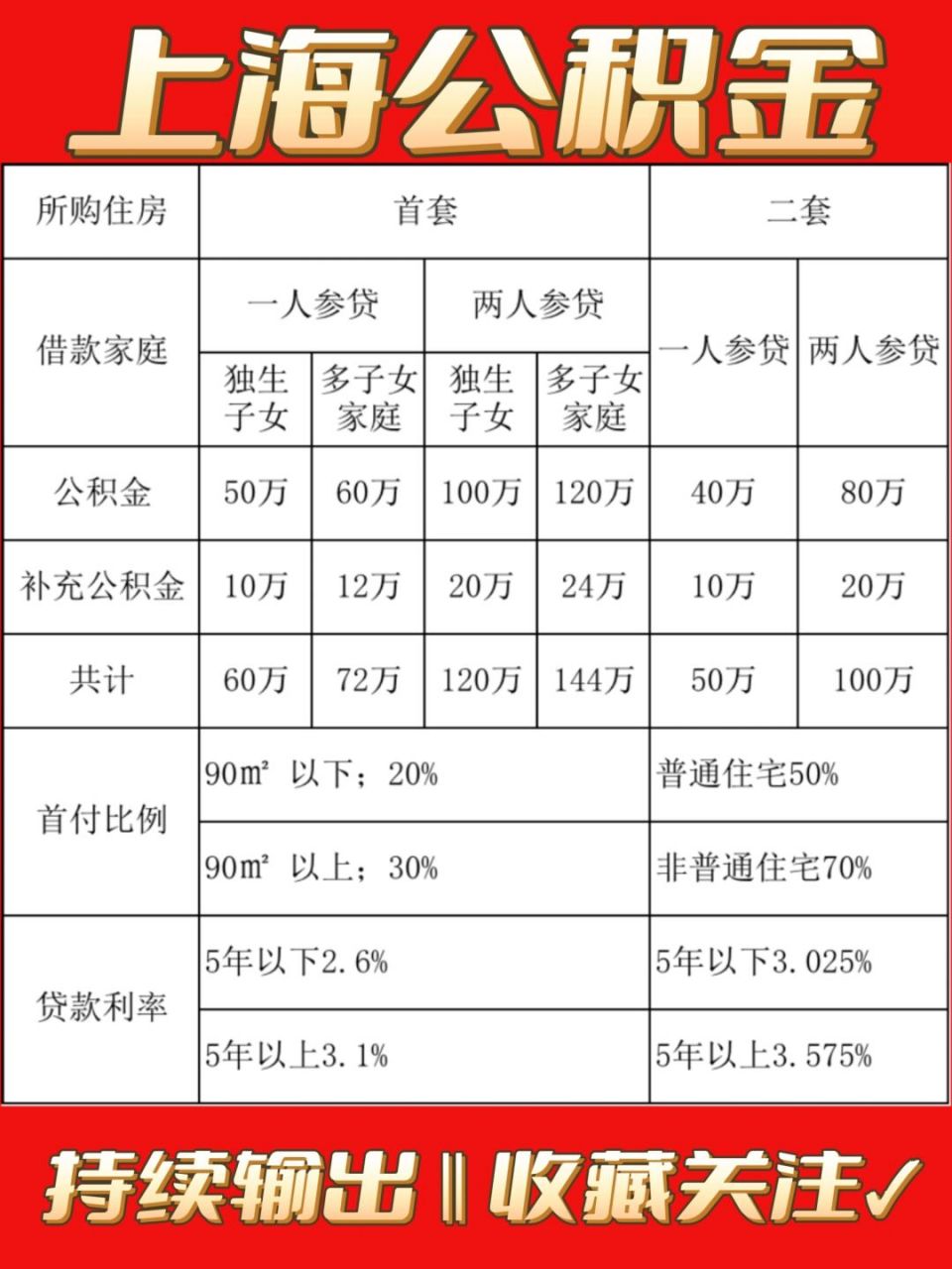 2023上海公积金最新政策757575 公积金贷款(福利保障性质)