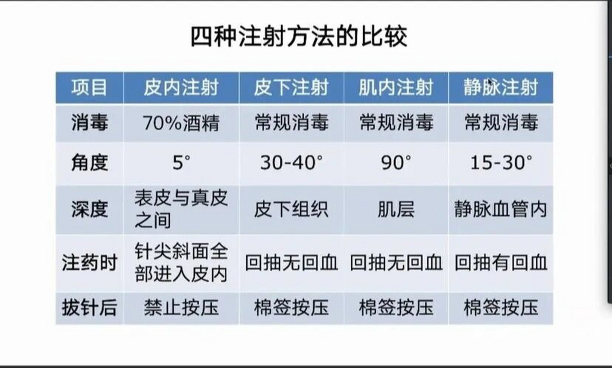 血气进针角度图片图片