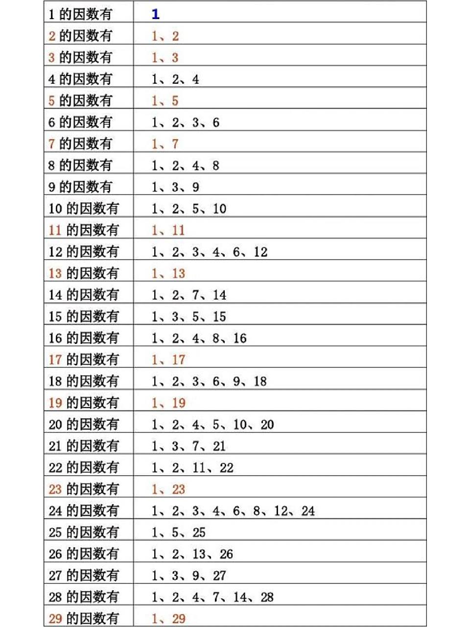 1到100的所有因数