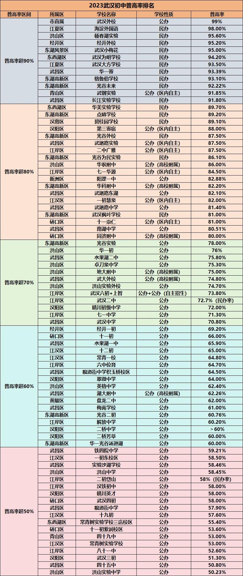 武汉初中升学率图片