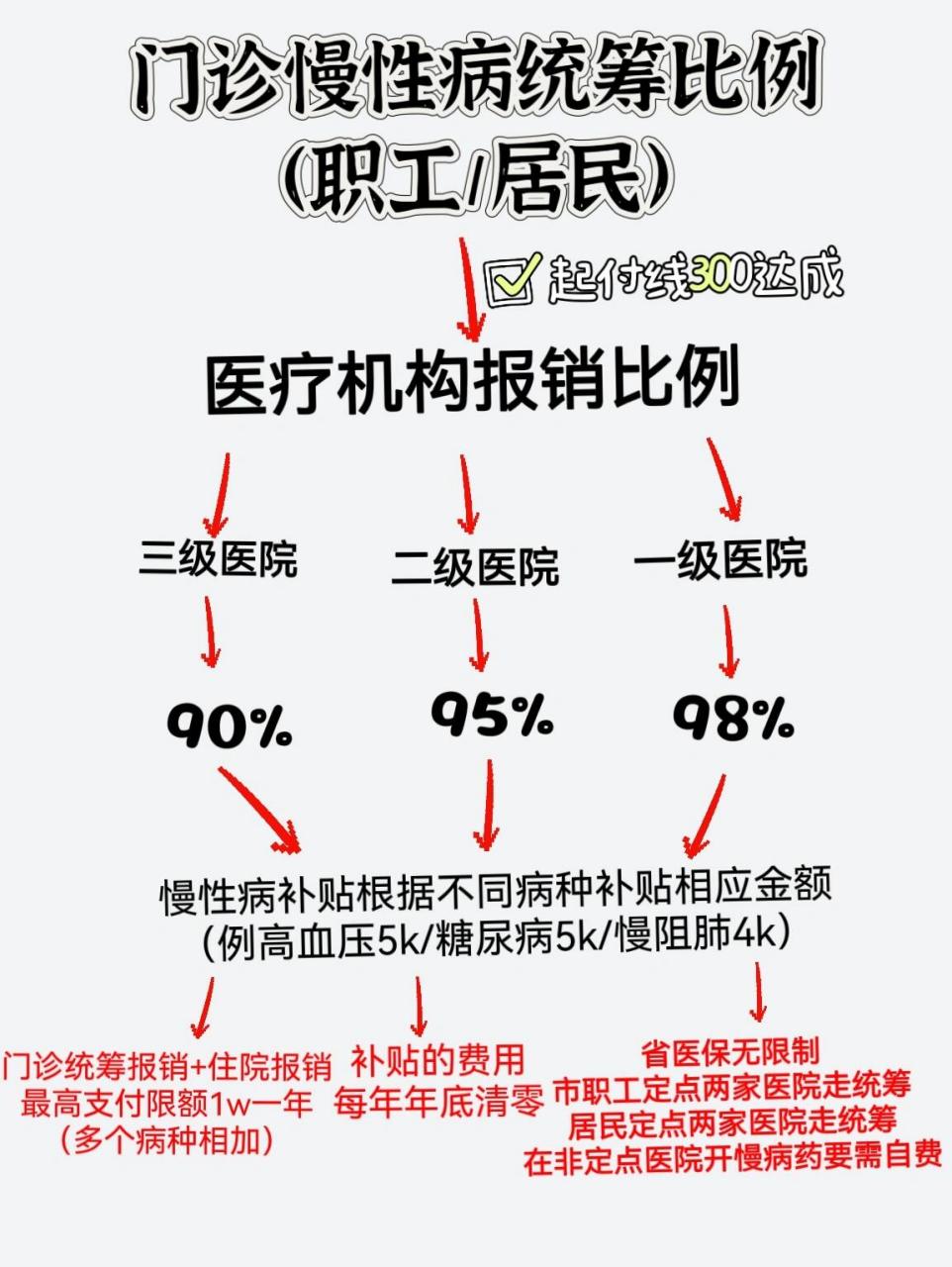 医保报销怎么报销(城乡居民医保报销怎么报销)