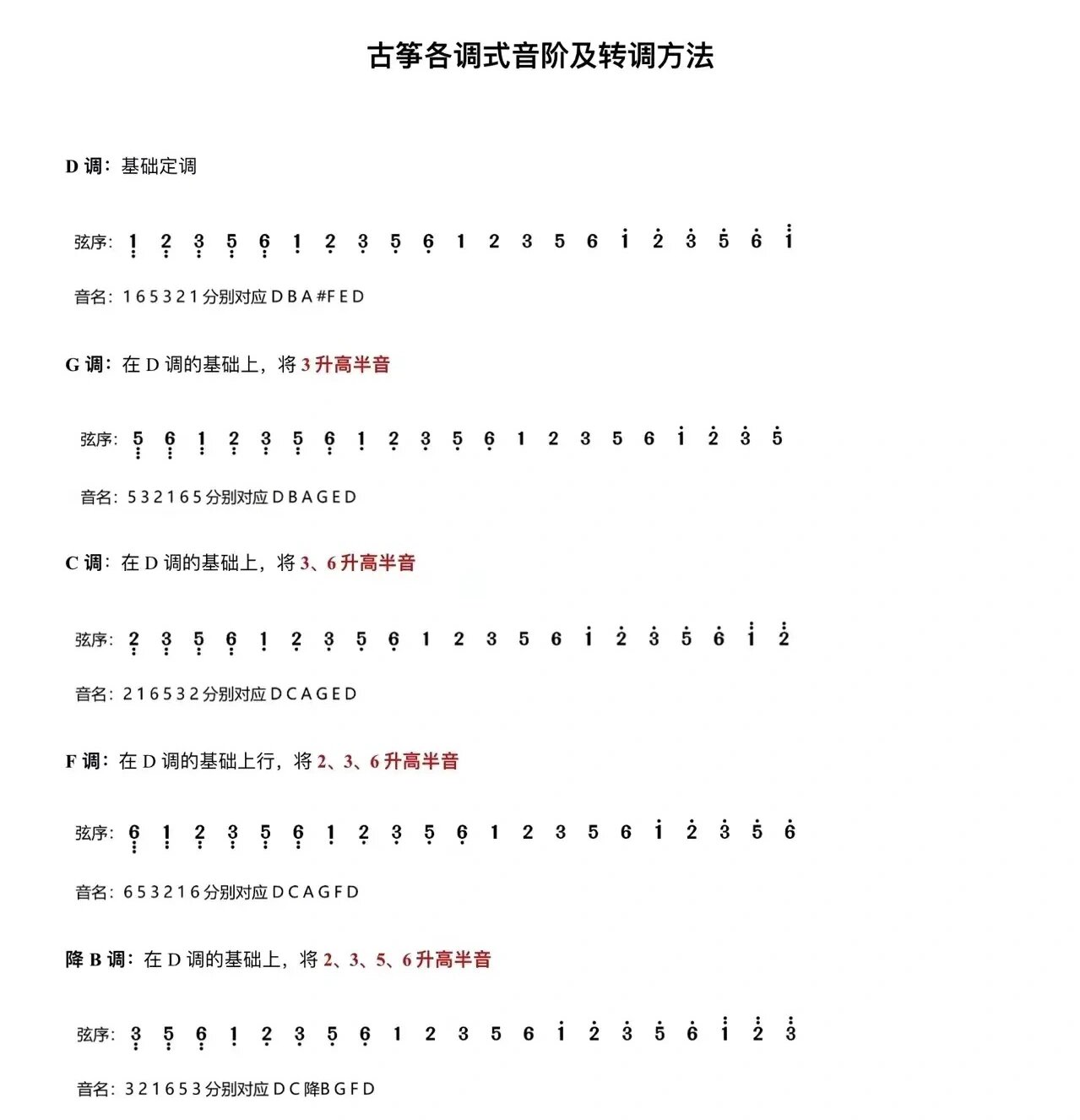 d调转g调 简谱对照表图片