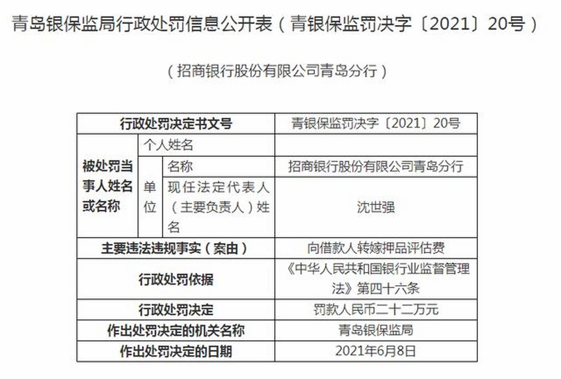 【向借款人转嫁押品评估费,招商银行青岛分行收到监管罚单】6月18日